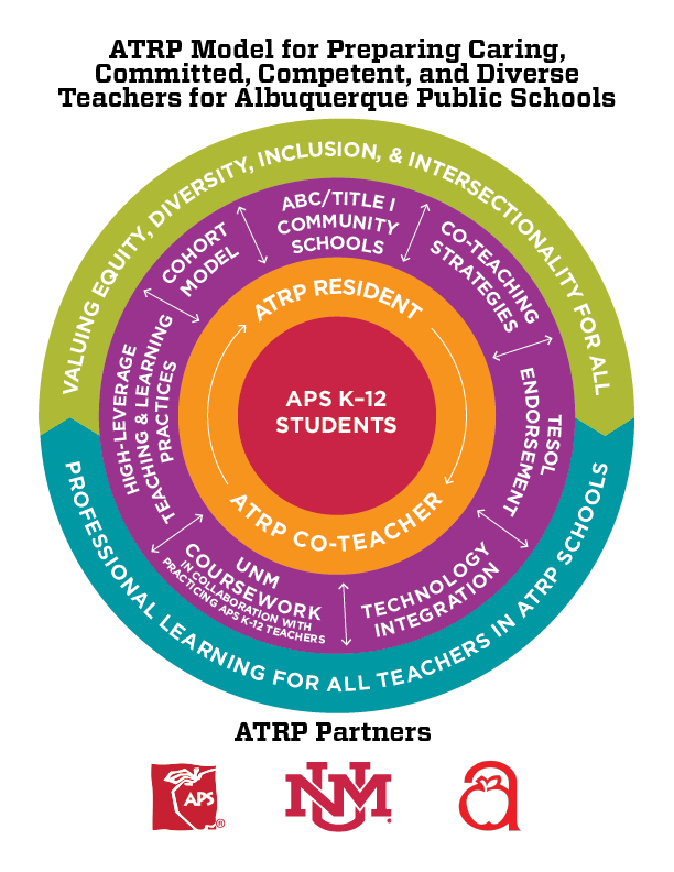The ATRP model is a diagram of concentric circles illustrating the core values and vision of the program. For a detailed narrative description, click the image link to download a PDF with several pages of text content.