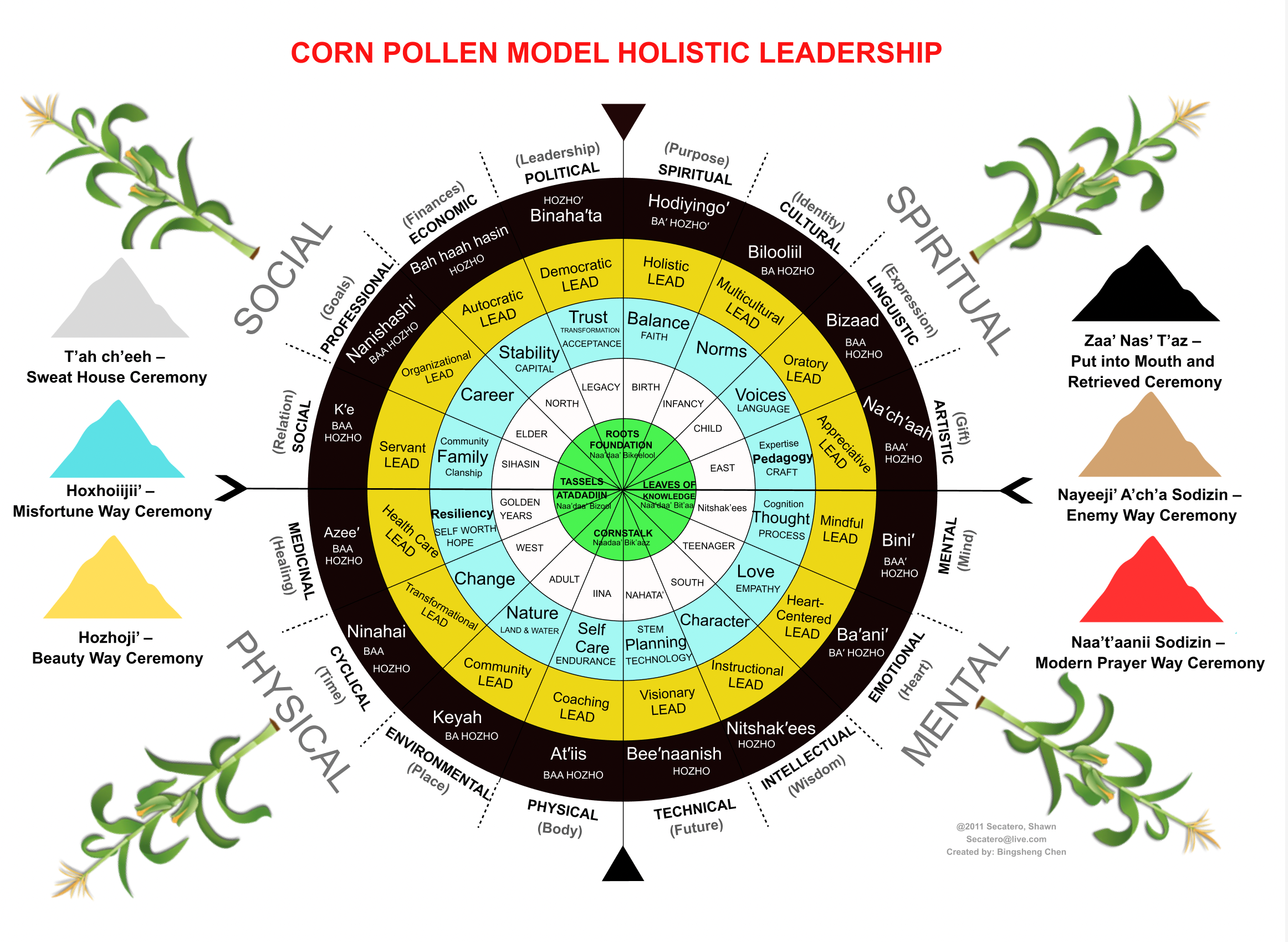 Diagram of the framework of the POLLEN model